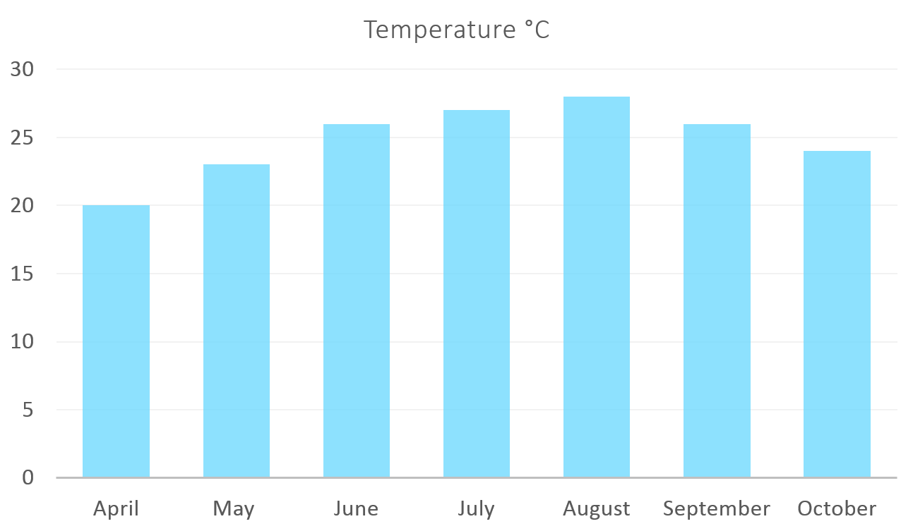 Average Temperature in Corfu in the summer