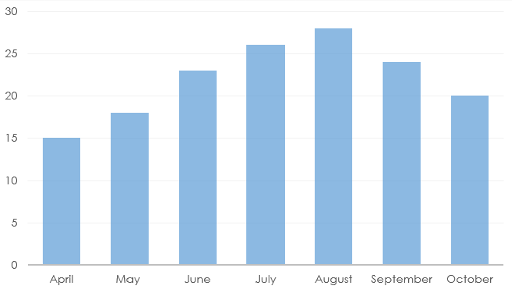 Average Temperature in Split in the summer