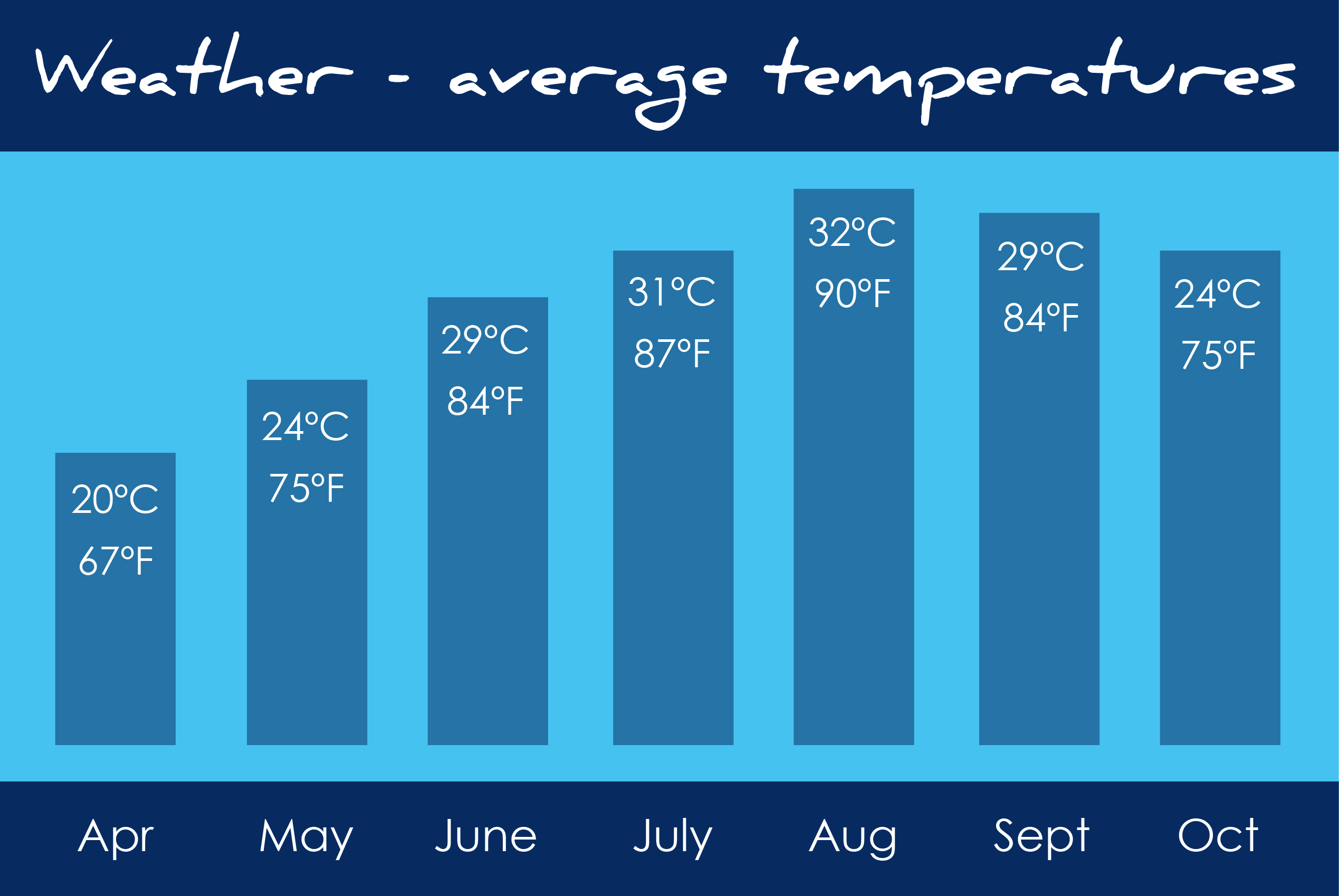 WeatherTemerature